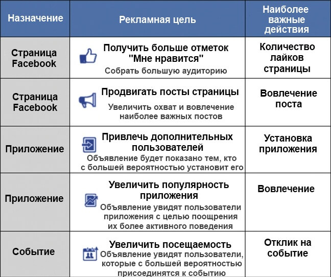 цели в Facebook